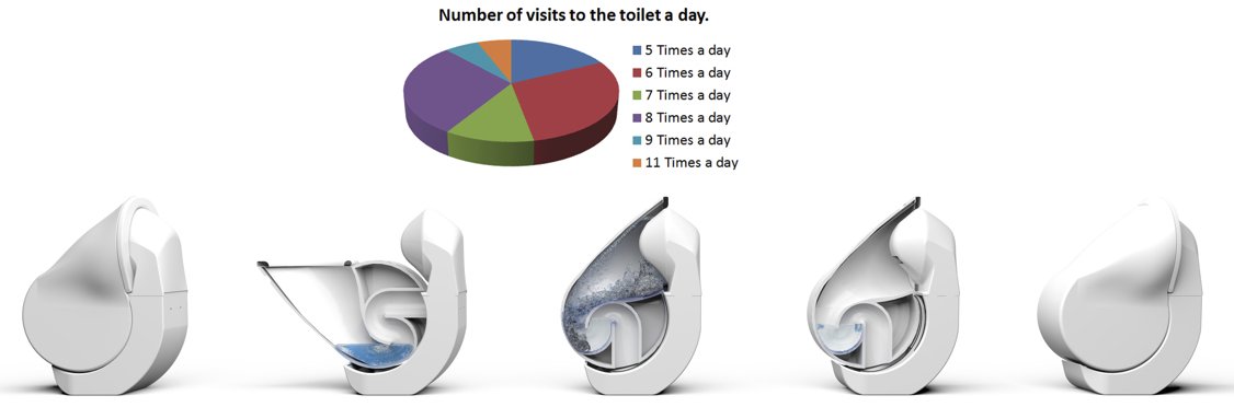 Диаграмма с результатами опроса о посещениях туалета (кол-во раз в день), и фазы функционирования складного унитаза Iota